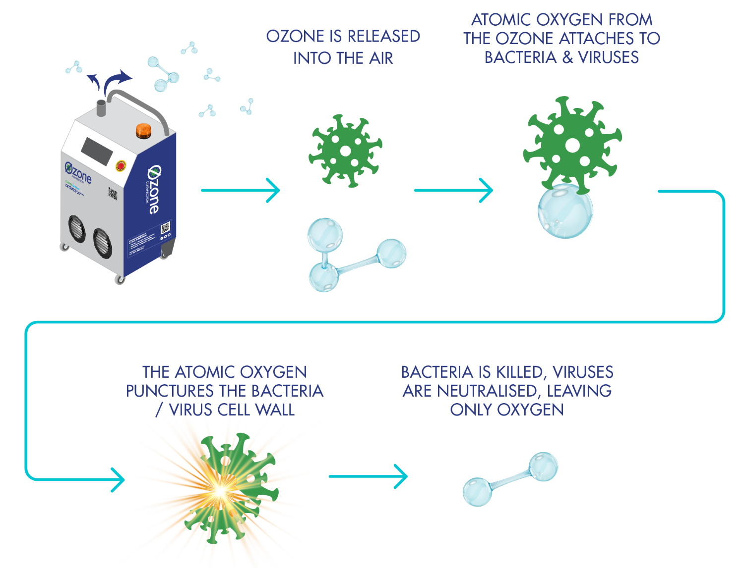 How Ozone Works Ozone Disinfection